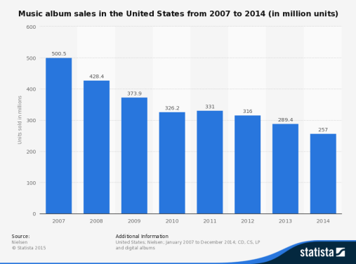statistic_id273308_music-album-sales-in-the-us-2007-2014