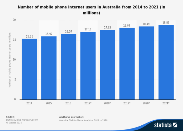 Mobile phone internet usage is projected to keep growing. Source: Statista